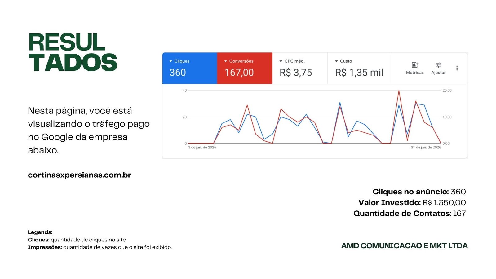 Especialistas em Google Ads em BH e Contagem